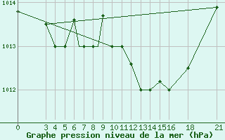 Courbe de la pression atmosphrique pour Vitebsk