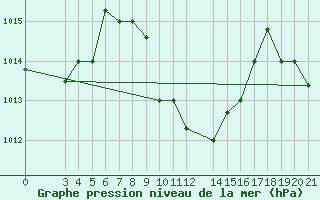 Courbe de la pression atmosphrique pour Mtwara