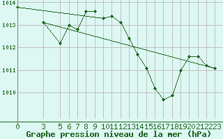 Courbe de la pression atmosphrique pour Torrox