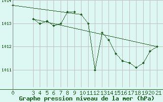 Courbe de la pression atmosphrique pour Ploce