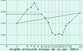 Courbe de la pression atmosphrique pour Fethiye