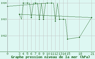 Courbe de la pression atmosphrique pour Rivne