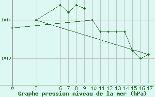 Courbe de la pression atmosphrique pour Akakoca