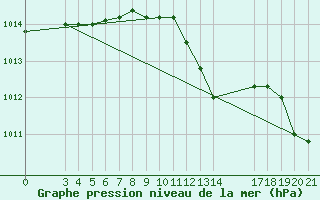 Courbe de la pression atmosphrique pour Niksic