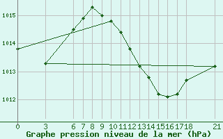 Courbe de la pression atmosphrique pour Anamur