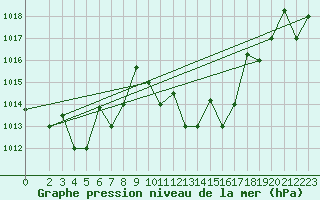 Courbe de la pression atmosphrique pour Mascara-Ghriss