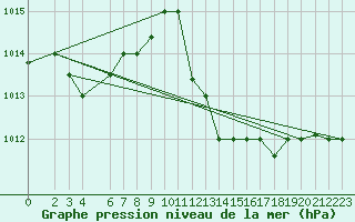 Courbe de la pression atmosphrique pour Sfax El-Maou