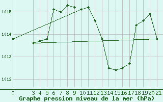 Courbe de la pression atmosphrique pour Lastovo