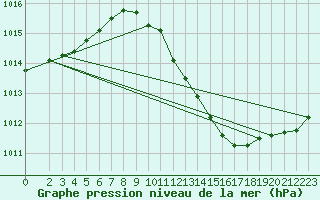 Courbe de la pression atmosphrique pour Harburg