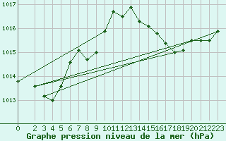 Courbe de la pression atmosphrique pour Puimisson (34)