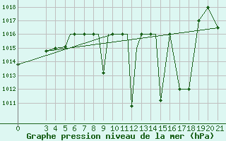 Courbe de la pression atmosphrique pour Zeltweg