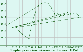 Courbe de la pression atmosphrique pour Villarzel (Sw)