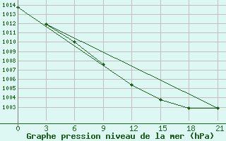 Courbe de la pression atmosphrique pour Vokhma