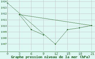 Courbe de la pression atmosphrique pour Konitsa