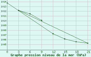 Courbe de la pression atmosphrique pour Vinnytsia