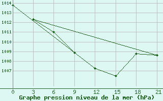 Courbe de la pression atmosphrique pour Pjalica