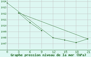 Courbe de la pression atmosphrique pour Vaida Guba Bay