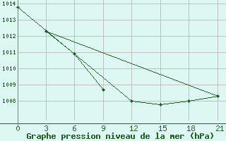 Courbe de la pression atmosphrique pour Gajny