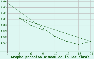 Courbe de la pression atmosphrique pour Pavlovskij Posad