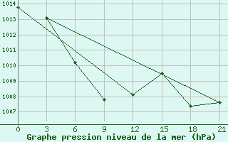 Courbe de la pression atmosphrique pour Wenjiang