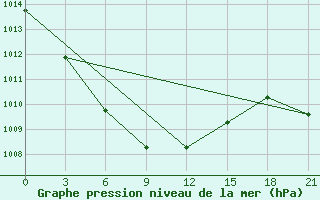 Courbe de la pression atmosphrique pour Solyanka