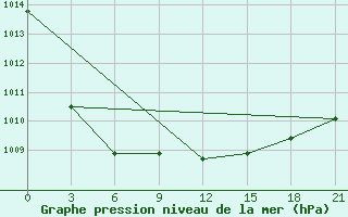 Courbe de la pression atmosphrique pour Naro-Fominsk