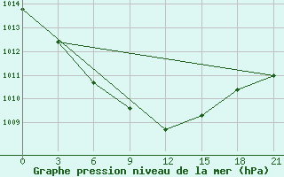 Courbe de la pression atmosphrique pour Novgorod