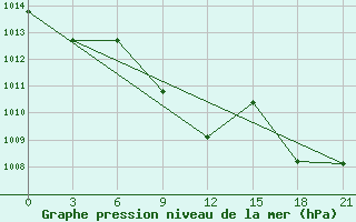 Courbe de la pression atmosphrique pour Tbilisi