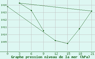 Courbe de la pression atmosphrique pour Tripolis Airport