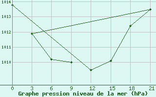 Courbe de la pression atmosphrique pour Bobruysr