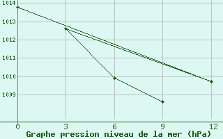 Courbe de la pression atmosphrique pour Qu Xian