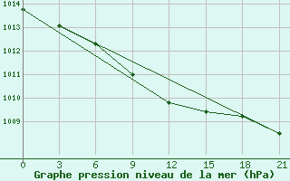 Courbe de la pression atmosphrique pour Tver