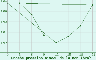 Courbe de la pression atmosphrique pour Nozovka