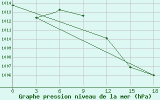 Courbe de la pression atmosphrique pour Adrar