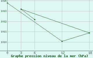 Courbe de la pression atmosphrique pour Opochka