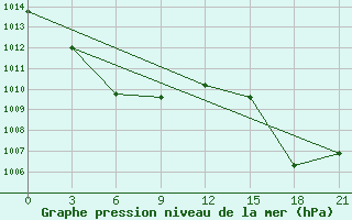 Courbe de la pression atmosphrique pour Taibei