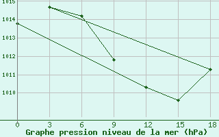 Courbe de la pression atmosphrique pour Kastoria Airport