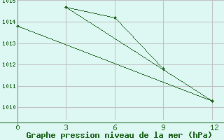 Courbe de la pression atmosphrique pour Kastoria Airport