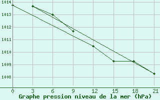 Courbe de la pression atmosphrique pour Pereljub