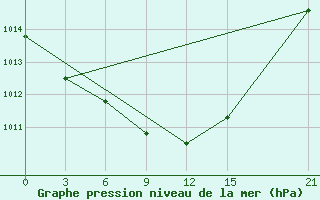 Courbe de la pression atmosphrique pour Dzhambejty