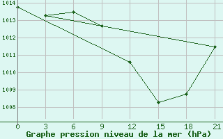 Courbe de la pression atmosphrique pour Sidi Bouzid