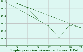 Courbe de la pression atmosphrique pour Karabulak