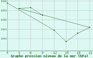 Courbe de la pression atmosphrique pour Lovetch