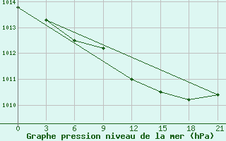 Courbe de la pression atmosphrique pour Kazan