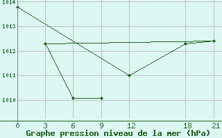 Courbe de la pression atmosphrique pour Benxi