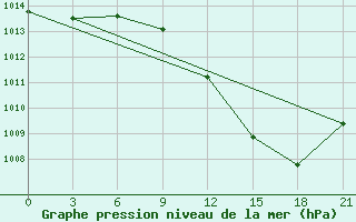 Courbe de la pression atmosphrique pour Kasin