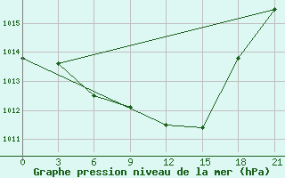 Courbe de la pression atmosphrique pour Tripolis Airport