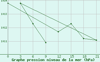 Courbe de la pression atmosphrique pour Da Xian