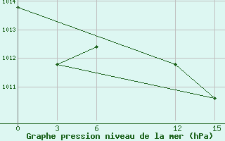 Courbe de la pression atmosphrique pour Sunyani