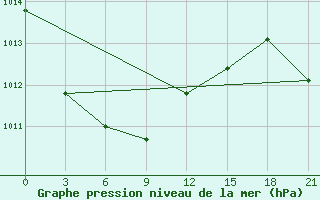 Courbe de la pression atmosphrique pour Komsomolski